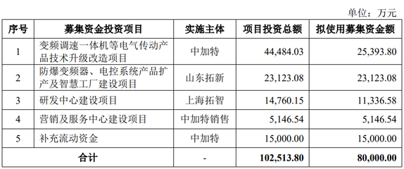 中加特終止深交所主板IPO，原計劃募資8億元發(fā)行